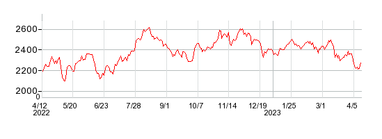 メイテックの株価チャート 1年