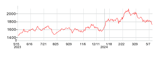 イノテックの株価チャート 1年