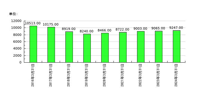ニッスイの従業員数の推移