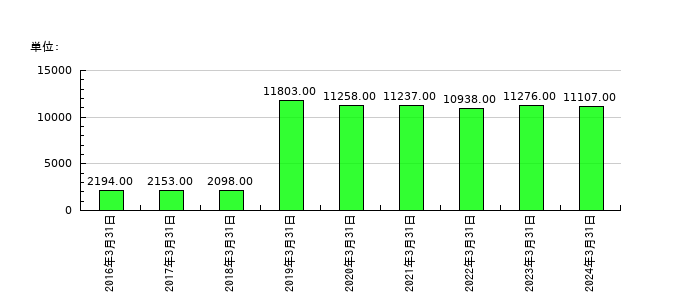 Umiosの従業員数の推移