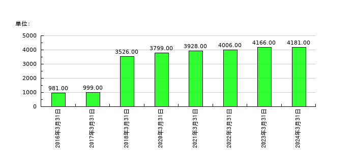 ホクトの従業員数の推移