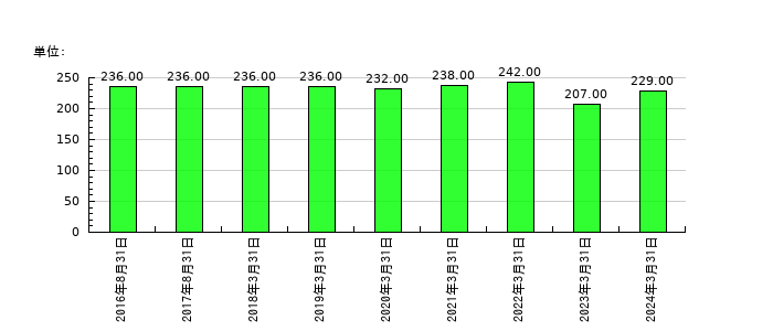 ホクリヨウの従業員数の推移