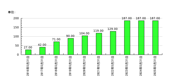 ファーストコーポレーションの従業員数の推移