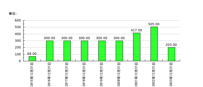 ｒｏｂｏｔ　ｈｏｍｅの従業員数の推移