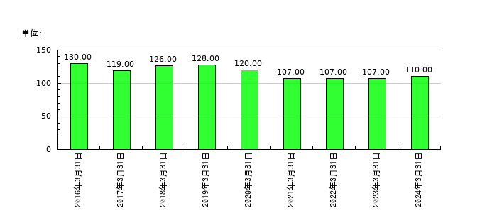 中外鉱業の従業員数の推移