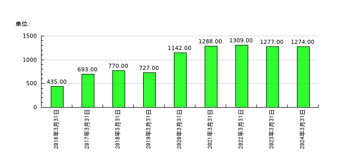 三井松島ホールディングスの従業員数の推移