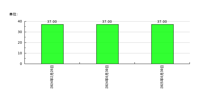 グリーンモンスターの従業員数の推移