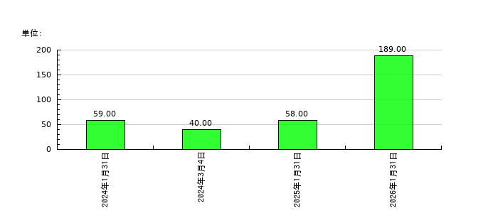 イタミアートの従業員数の推移