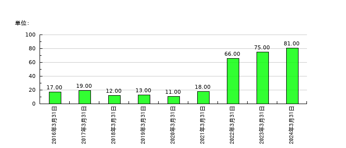 創建エースの従業員数の推移