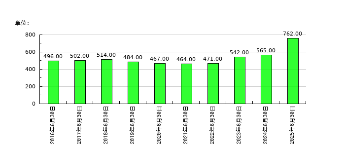工藤建設の従業員数の推移