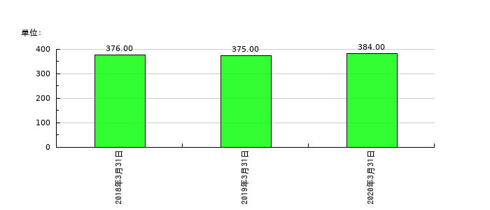 常磐開発の従業員数の推移