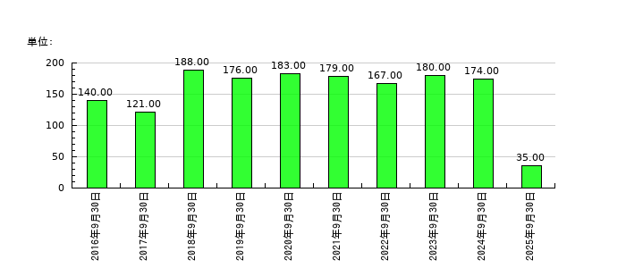 ｆａｎｔａｓｉｓｔａの従業員数の推移