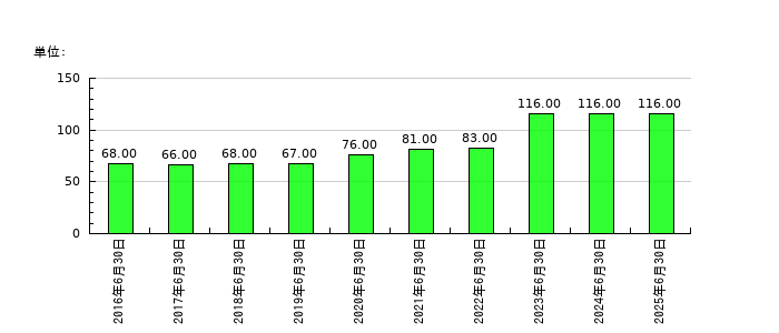 三東工業社の従業員数の推移