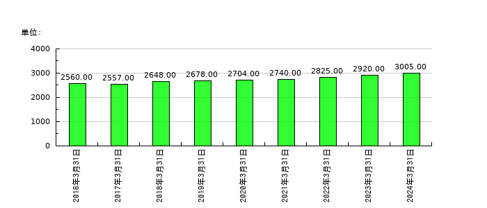 西松建設の従業員数の推移