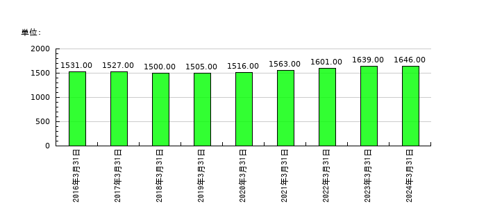 大豊建設の従業員数の推移