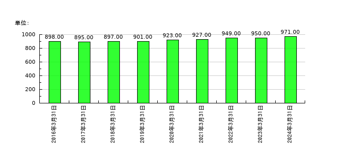 植木組の従業員数の推移