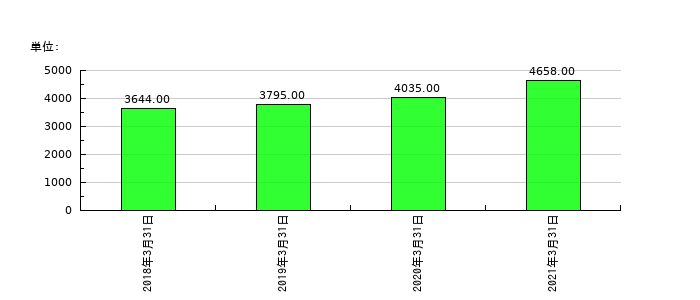 NIPPOの従業員数の推移