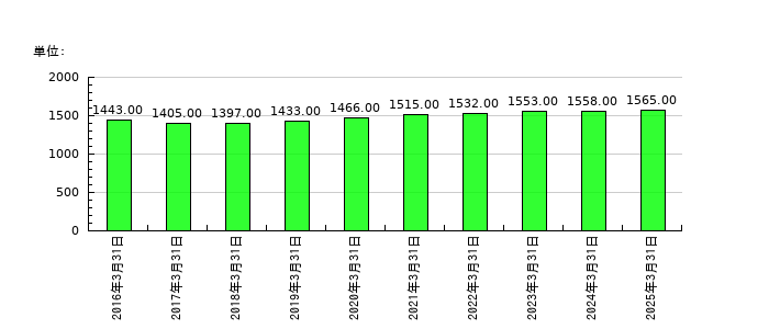 東亜道路工業の従業員数の推移