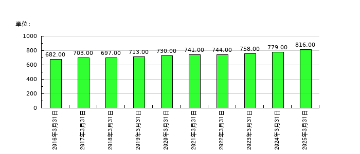 若築建設の従業員数の推移