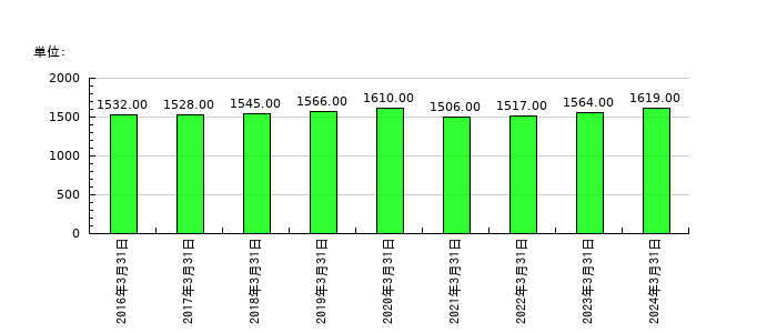 東洋建設の従業員数の推移