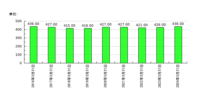 巴コーポレーションの従業員数の推移