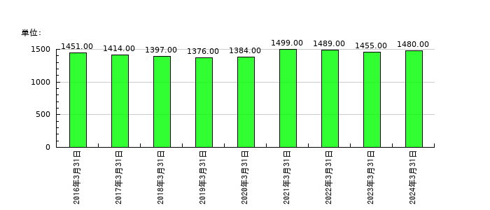 東京エネシスの従業員数の推移