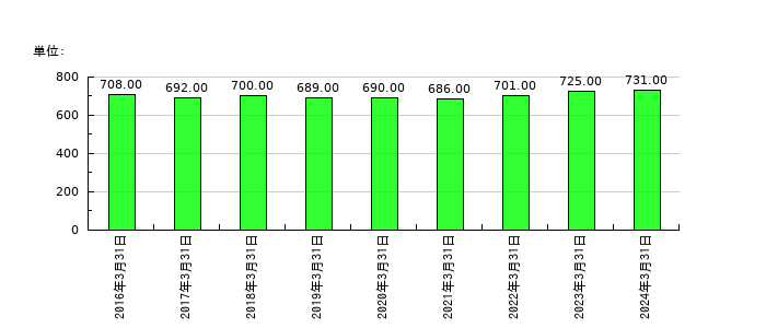中外炉工業の従業員数の推移