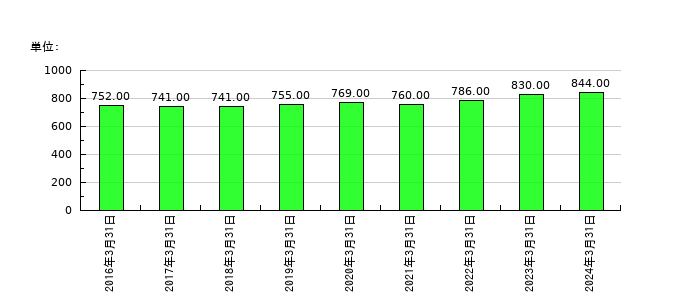 テクノ菱和の従業員数の推移