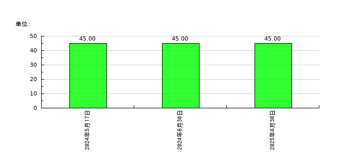 ＭＦＳの従業員数の推移