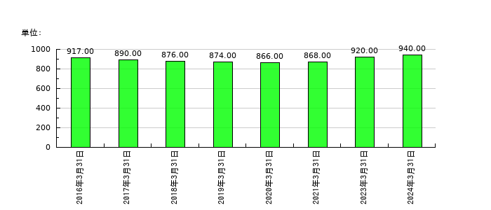 日比谷総合設備の従業員数の推移