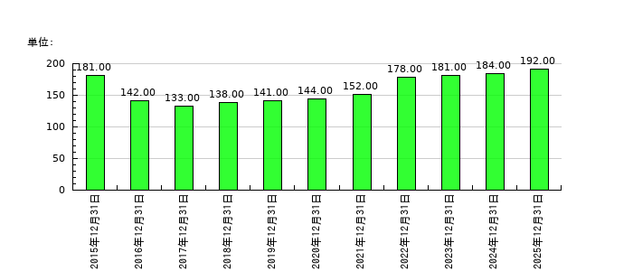 高橋カーテンウォール工業の従業員数の推移
