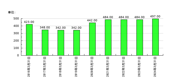 ウェルネオシュガーの従業員数の推移