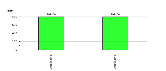 やまねメディカルの従業員数の推移