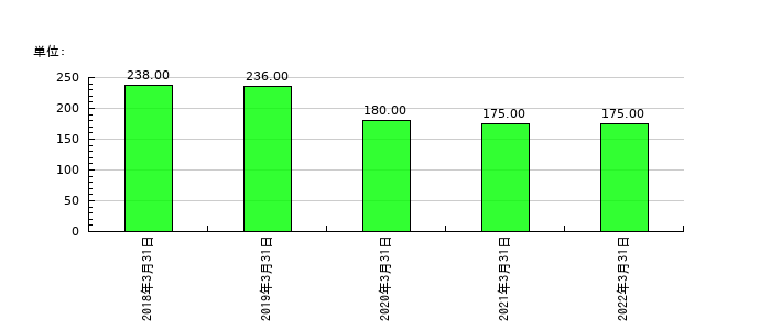 イナリサーチの従業員数の推移