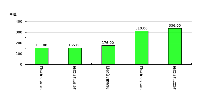 トライステージの従業員数の推移