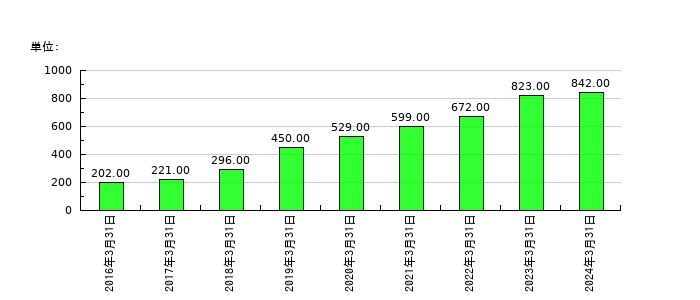 リニカルの従業員数の推移
