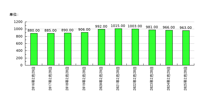ソーバルの従業員数の推移