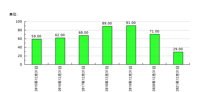 テラの従業員数の推移