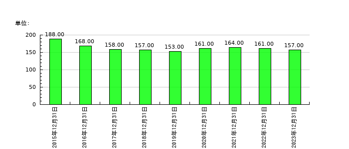 アミタホールディングスの従業員数の推移