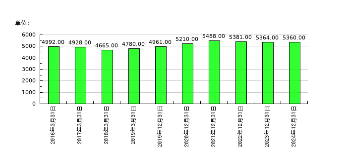江崎グリコの従業員数の推移