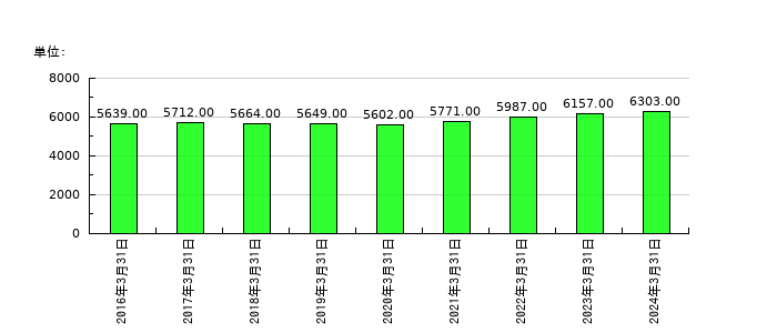 森永乳業の従業員数の推移