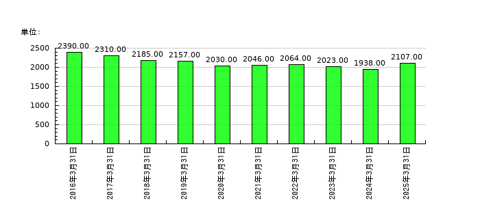 丸大食品の従業員数の推移