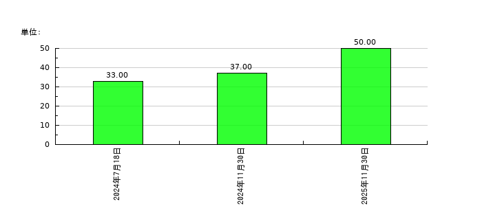オプロの従業員数の推移