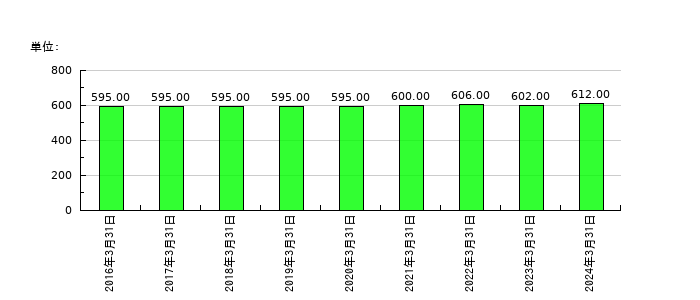 クロスキャットの従業員数の推移