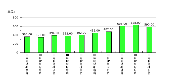エプコの従業員数の推移
