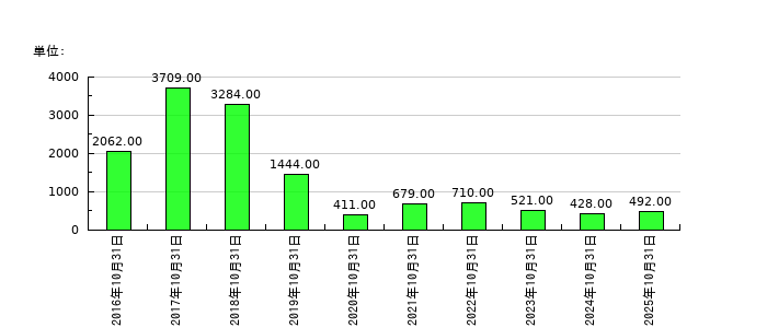 CAICA DIGITALの従業員数の推移