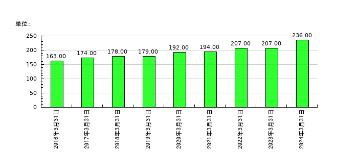 デジタルアーツの従業員数の推移