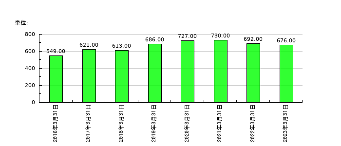 ベネフィット・ワンの従業員数の推移