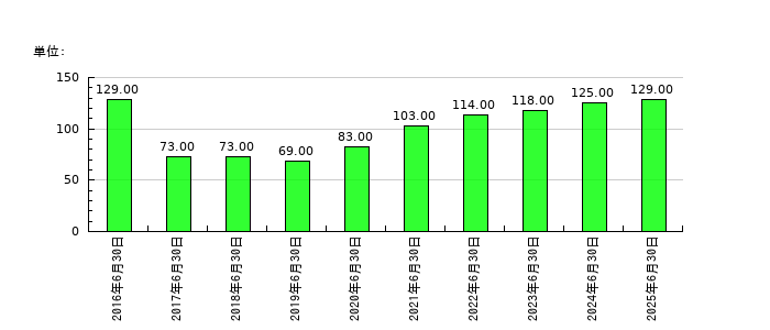 ウェルネットの従業員数の推移
