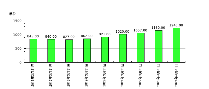 シダーの従業員数の推移